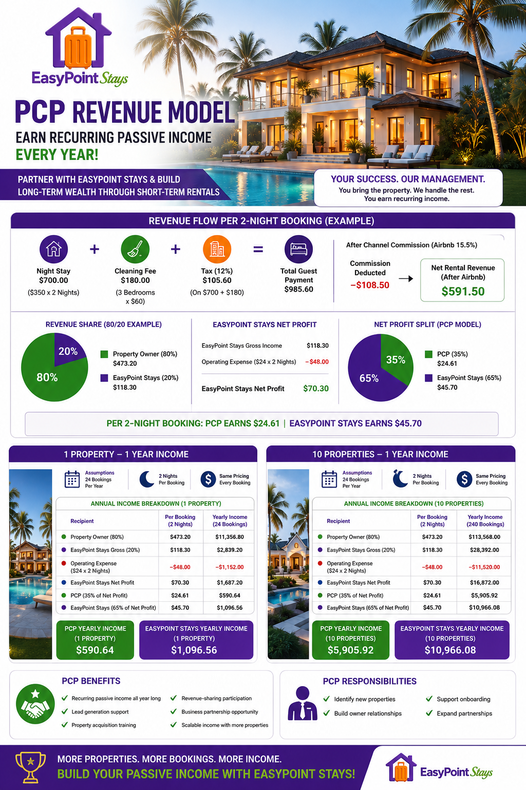 PCP partner information 4 of 4